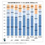 【悲報】日本人さんの普通運転免許所持率、ガチで66%まで低下してしまうｗｗｗｗｗｗｗｗｗｗ