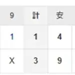 【試合結果】 5/12　中日 1-3 DeNA 金丸5回2失点　打線も9回追上及ばず連敗