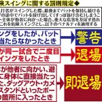 【朗報】NPB、バット投げに「危険スイング」導入　すっぽ抜けたら警告、警告2枚で退場。他人に当たる・スタンドやベンチに入ったら即退場