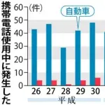 【悲報】女性ドライバーさん、運転中にちょっと油断してしまうｗｗｗｗｗｗｗｗｗｗ