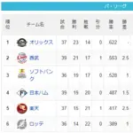 【5/12】パ・リーグ順位表｜3連勝…日ハムの現在順位がこちら