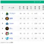 【5/13】ヤ=神==-横巨=/===-広=中【順位スレ】