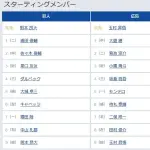 【巨人対広島7回戦】3（遊） 泉口 友汰　8（右） 中山 礼都　平山 功太ベンチ外
