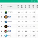 【セ順位】燕=虎-==星兎=//-====鯉=竜
