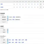 【試合結果】 5/13　中日 0-5 DeNA 中西初回5失点・・打線もチャンス活かせず完封負けで3連敗