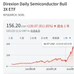 【悲報】米国半導体株さん、ガチで逝ってしまうｗｗｗｗｗｗｗｗｗｗ
