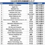 【悲報】NVIDIAさんの時価総額、ガチで日本のGDPを突破してしまうｗｗｗｗｗｗｗｗｗｗ