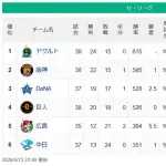 【セ順位】燕=虎-==星兎=//-====鯉=竜【5/13】