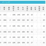 【5/13】パ・リーグ順位表｜4連勝…日ハムの現在順位がこちら