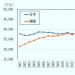 【悲報】日本さん、ライバルの国がガチでヤバすぎるｗｗｗｗｗｗｗｗｗｗ