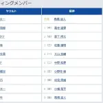 【ヤクルト対阪神8回戦】6（左） 小野寺 暖　7（捕） 伏見 寅威