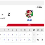 【悲報】広島の12回に投手4人も残してたのに、回跨ぎさせてサヨナラホームランｗｗｗ