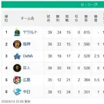 【セ順位】燕=虎-==星兎=//-====鯉=竜【5/14】