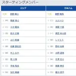 【ロッテ対日本ハム9回戦】6（指） 井上 広大　2（右） 淺間 大基