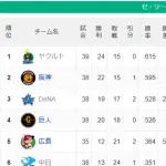 【セ順位】燕=虎-==星兎=//-====鯉=竜