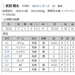 【悲報】KBO武田翔太 1勝5敗 防御率10.21