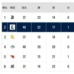 2位　西武ライオンズ　←これ何が起きているんです？