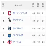 【朗報】シカホワ、21勝21敗で借金0になるwwwwww