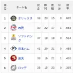 【5/14】パ・リーグ順位表｜カード勝ち越し…日ハムの現在順位がこちら