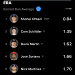 MLB防御率ランキング、なんか1人おかしい奴が湧いてきて終わるｗｗｗｗｗｗｗｗｗｗｗｗｗｗｗｗｗｗｗｗｗｗｗｗｗｗｗｗｗｗｗｗｗｗｗ