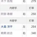 中日ドラゴンズ、打率上位の打者５人を起用せず、炎上してしまうｗｗｗｗｗ