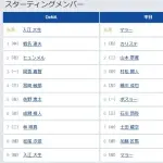 【DeNA対中日8回戦】2（右） ヒュンメル　2（二） 山本 泰寛