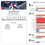 岡本和真さん守備指標がメジャーリーグのサードの中でも上位に入ってしまう
