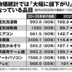 【悲報】高市早苗さん「物価高？パソコンの値段は69分の1になりましたけど？」ｗｗｗｗｗｗｗｗｗｗ