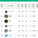 【セ順位】燕==虎-=兎=星-//====鯉==竜