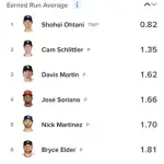 【朗報】大谷翔平さん、7試合連続QS達成で防御率メジャーリーグ全体1位独走