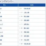 【巨人対DeNA7回戦】1（右） 丸 佳浩　8（三） 浦田 俊輔