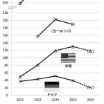 【悲報】日本さん、EV普及率がたったの1.7％しかないｗｗｗｗｗｗｗｗｗｗ
