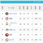 【5/15】パ・リーグ順位表｜借金2…日ハムの現在順位がこちら