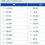 【阪神対広島6回戦】6（左） 福島 圭音　2（左） 辰見 鴻之介