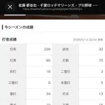 佐藤都志也さん、うっかりパリーグ最強捕手へ