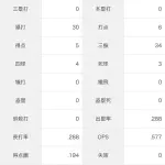 西純矢(24) .240(104-25) 0本 6打点 4四球 34三振 OPS.577