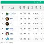 【セ順位】燕==虎-=兎=星-//====鯉==竜【5/15】