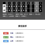 オリックス ロッテに3対6で敗戦・・・山﨑颯一郎痛恨の被弾