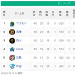 【5/15】ヤ==神=-巨=横-/====広==中【順位スレ】