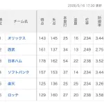 パ・リーグ、首位のチームが得失点差マイナス