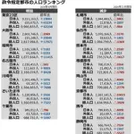 【衝撃】横浜市さん、人口増加数でガチのワースト1になってしまうｗｗｗｗｗｗｗｗｗｗ