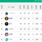 【セ順位】燕=虎-=兎==/星/-=====鯉=竜