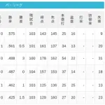 【5/16】パ・リーグ順位表｜3位浮上…日ハムの現在順位がこちら
