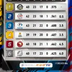 ソフトバンクホークス、とうとうBクラスへｗｗｗｗｗｗｗｗ