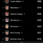 MLB、謎の選手がOPSトップになってしまう