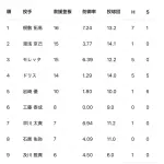 【悲報】阪神タイガース、なんかちょっと優勝無理そうｗｗｗｗｗ