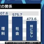【悲報】日本人さん「文系優遇したら芸能人が力持ち出して国が傾いた」wwwwwwwwww