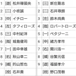 プロ野球の絶頂期は1999年ってことで異論ないよな？