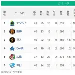 【セ順位】燕=虎-=兎==/星/-====鯉=竜【5/16】