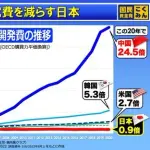 【悲報】中国さん「理系に力を入れず文系を優遇すると国力が落ちる事が判明した」ｗｗｗｗｗｗｗｗｗｗ